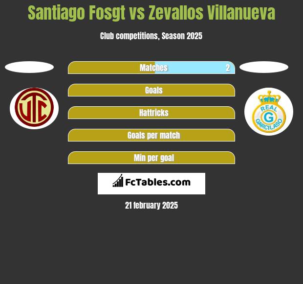 Santiago Fosgt vs Zevallos Villanueva h2h player stats