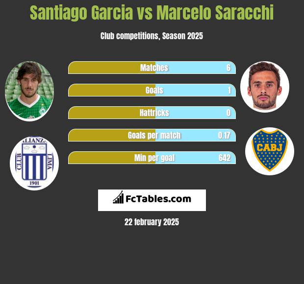 Santiago Garcia vs Marcelo Saracchi h2h player stats