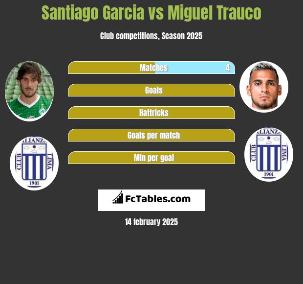 Santiago Garcia vs Miguel Trauco h2h player stats