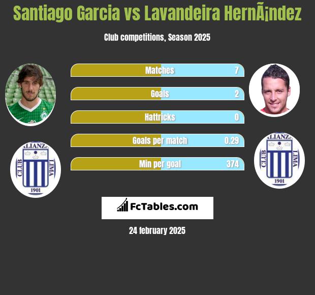 Santiago Garcia vs Lavandeira HernÃ¡ndez h2h player stats