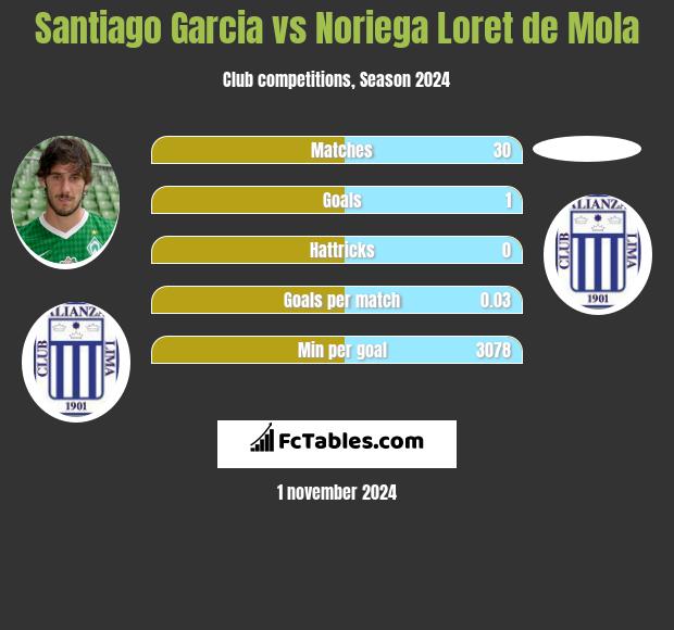 Santiago Garcia vs Noriega Loret de Mola h2h player stats