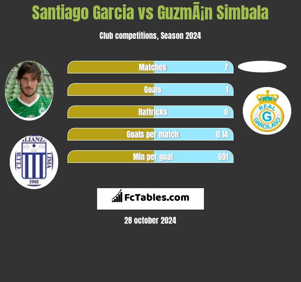 Santiago Garcia vs GuzmÃ¡n Simbala h2h player stats