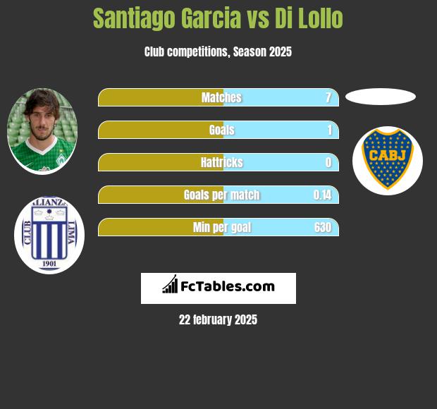 Santiago Garcia vs Di Lollo h2h player stats