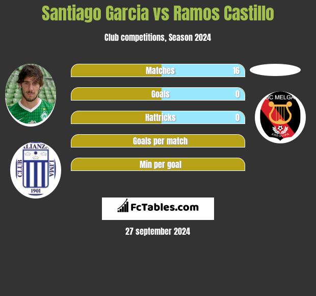 Santiago Garcia vs Ramos Castillo h2h player stats