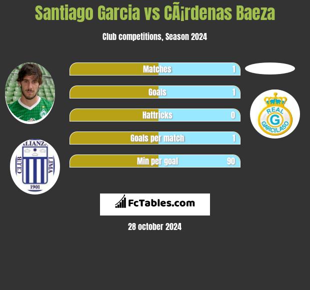 Santiago Garcia vs CÃ¡rdenas Baeza h2h player stats