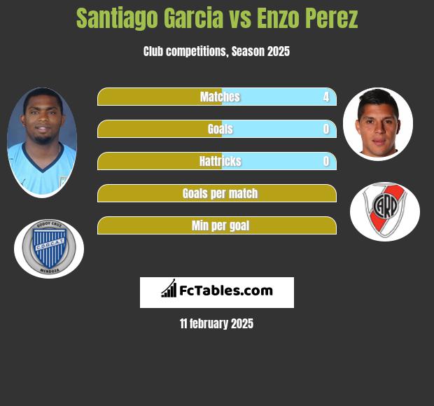 Santiago Garcia vs Enzo Perez h2h player stats