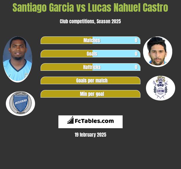 Santiago Garcia vs Lucas Nahuel Castro h2h player stats