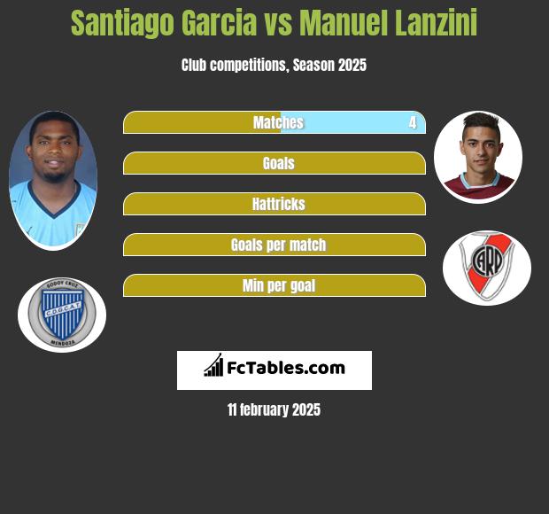 Santiago Garcia vs Manuel Lanzini h2h player stats