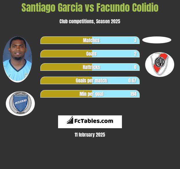 Santiago Garcia vs Facundo Colidio h2h player stats