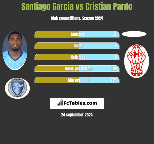 Santiago Garcia vs Cristian Pardo h2h player stats