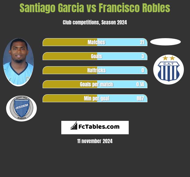 Santiago Garcia vs Francisco Robles h2h player stats