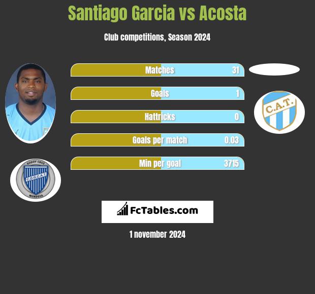 Santiago Garcia vs Acosta h2h player stats