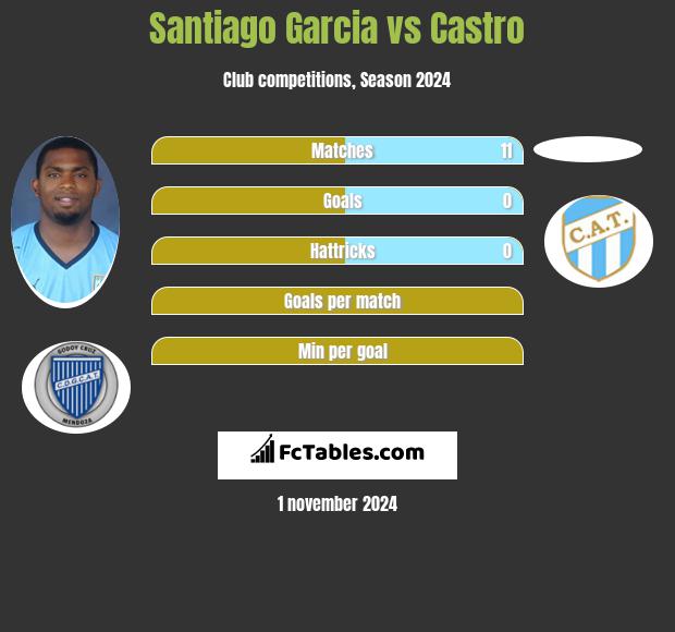 Santiago Garcia vs Castro h2h player stats