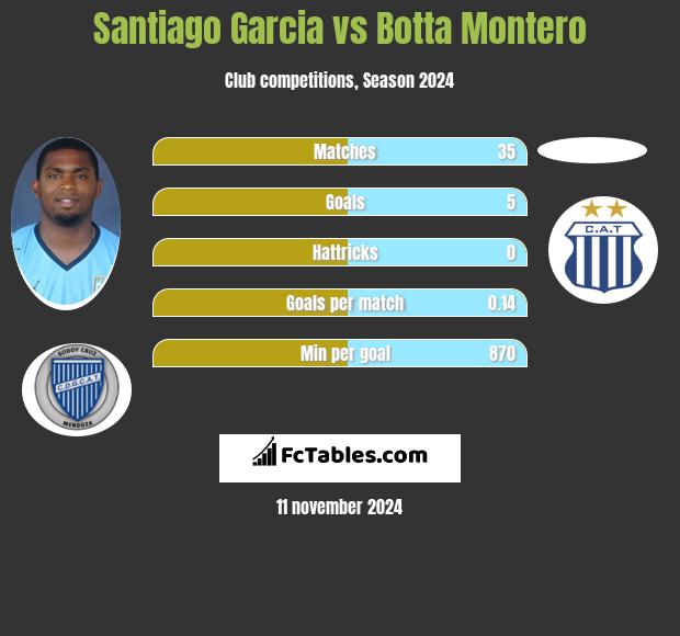 Santiago Garcia vs Botta Montero h2h player stats