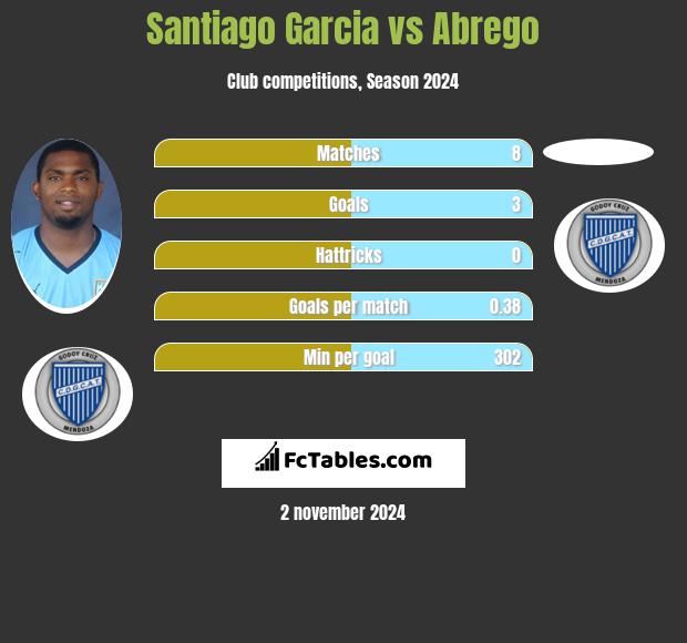 Santiago Garcia vs Abrego h2h player stats