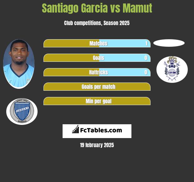 Santiago Garcia vs Mamut h2h player stats