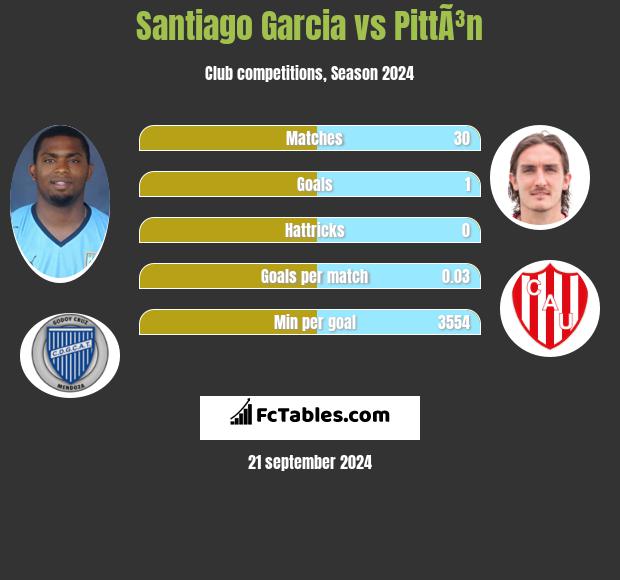 Santiago Garcia vs PittÃ³n h2h player stats