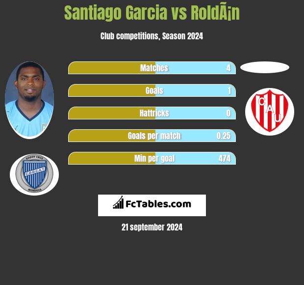 Santiago Garcia vs RoldÃ¡n h2h player stats