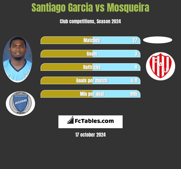 Santiago Garcia vs Mosqueira h2h player stats