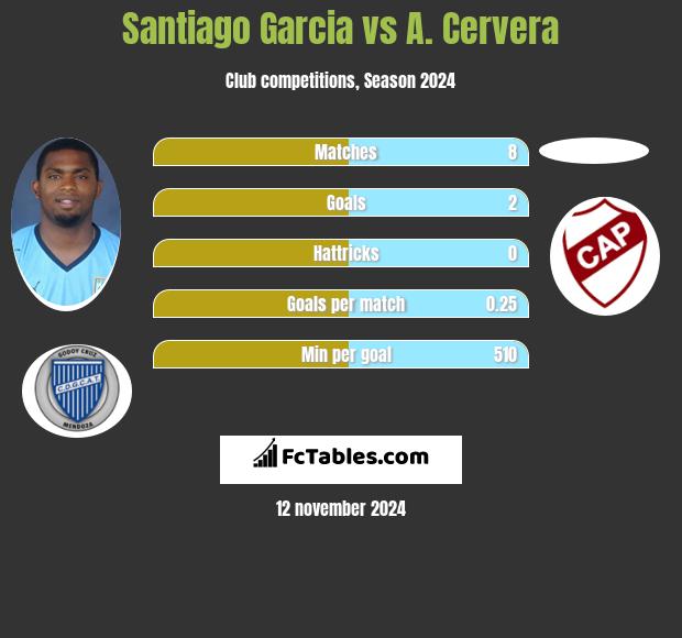 Santiago Garcia vs A. Cervera h2h player stats