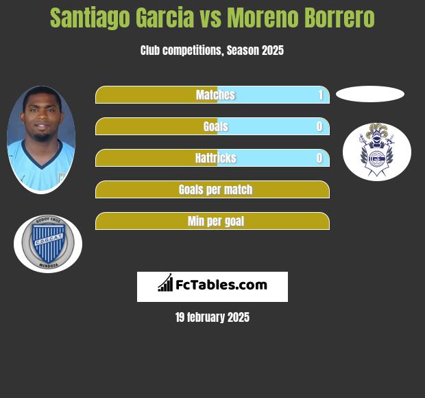 Santiago Garcia vs Moreno Borrero h2h player stats