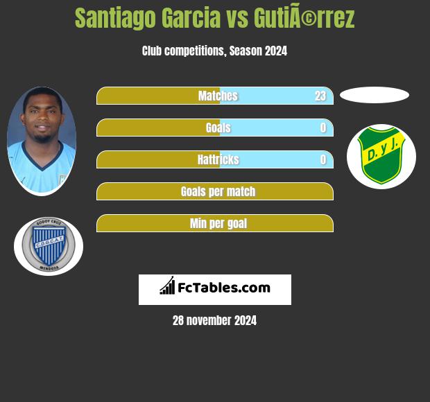 Santiago Garcia vs GutiÃ©rrez h2h player stats