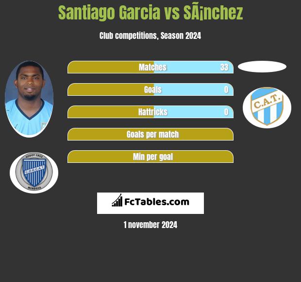 Santiago Garcia vs SÃ¡nchez h2h player stats