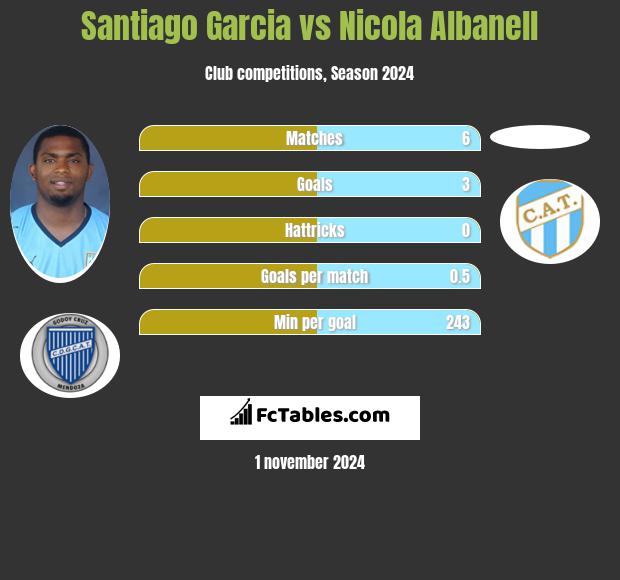 Santiago Garcia vs Nicola Albanell h2h player stats