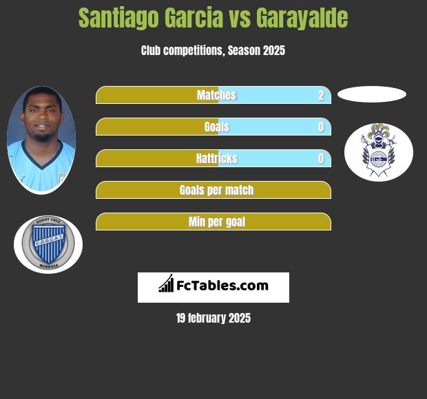 Santiago Garcia vs Garayalde h2h player stats