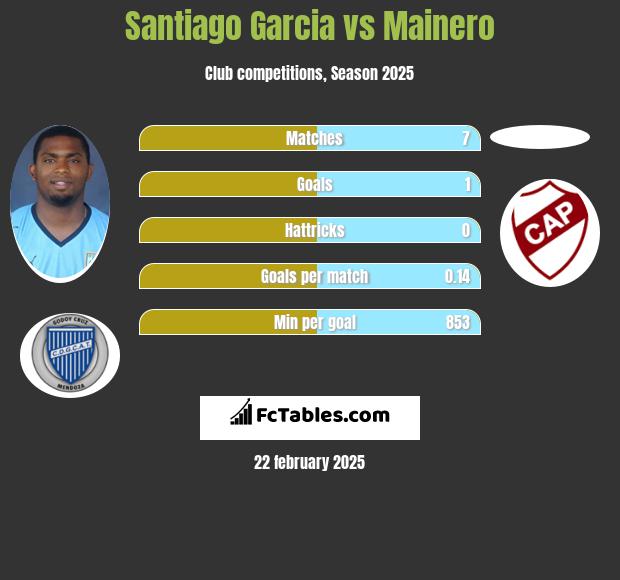 Santiago Garcia vs Mainero h2h player stats