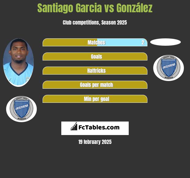 Santiago Garcia vs González h2h player stats