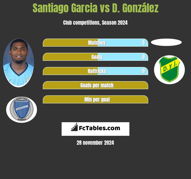 Santiago Garcia vs D. González h2h player stats