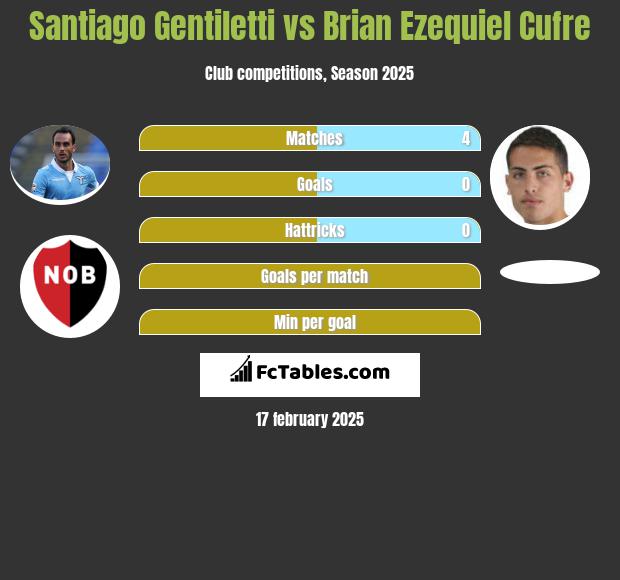 Santiago Gentiletti vs Brian Ezequiel Cufre h2h player stats