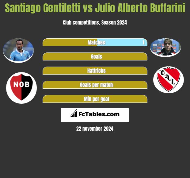 Santiago Gentiletti vs Julio Alberto Buffarini h2h player stats