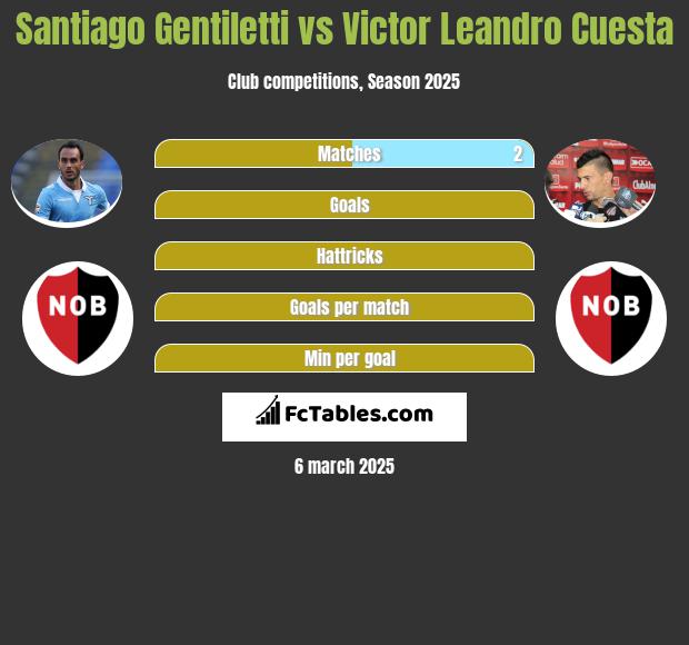 Santiago Gentiletti vs Victor Leandro Cuesta h2h player stats