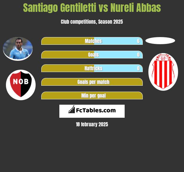 Santiago Gentiletti vs Nureli Abbas h2h player stats