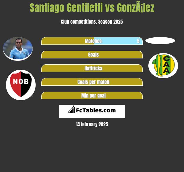 Santiago Gentiletti vs GonzÃ¡lez h2h player stats