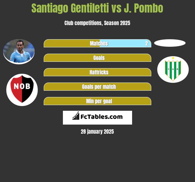 Santiago Gentiletti vs J. Pombo h2h player stats