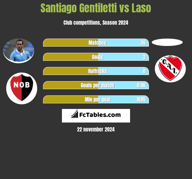 Santiago Gentiletti vs Laso h2h player stats