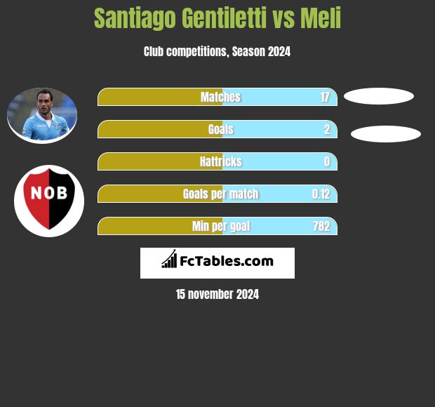 Santiago Gentiletti vs Meli h2h player stats