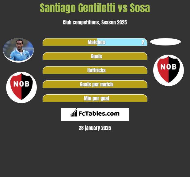 Santiago Gentiletti vs Sosa h2h player stats