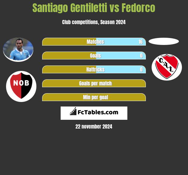 Santiago Gentiletti vs Fedorco h2h player stats