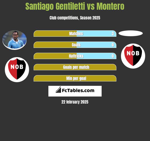 Santiago Gentiletti vs Montero h2h player stats