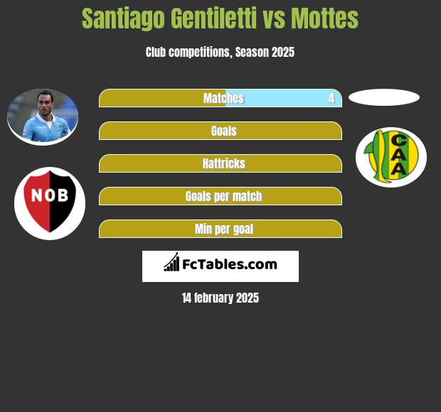 Santiago Gentiletti vs Mottes h2h player stats