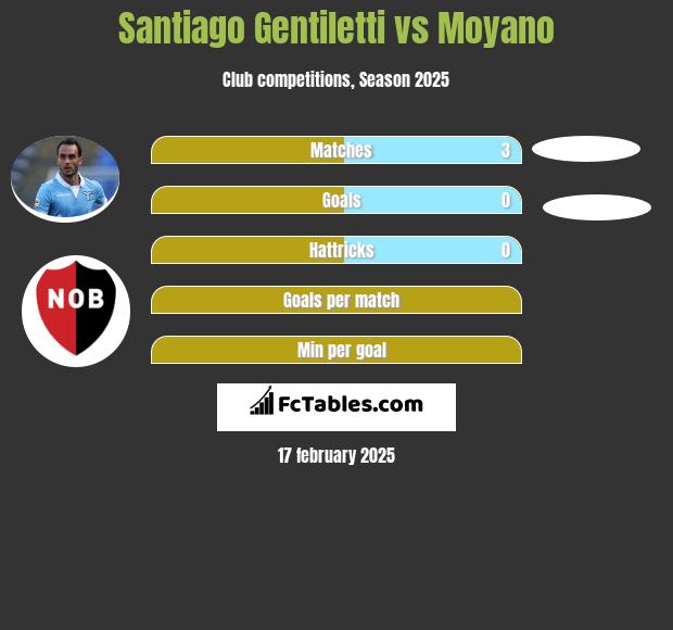 Santiago Gentiletti vs Moyano h2h player stats