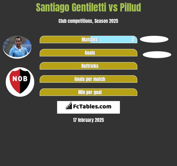 Santiago Gentiletti vs Pillud h2h player stats