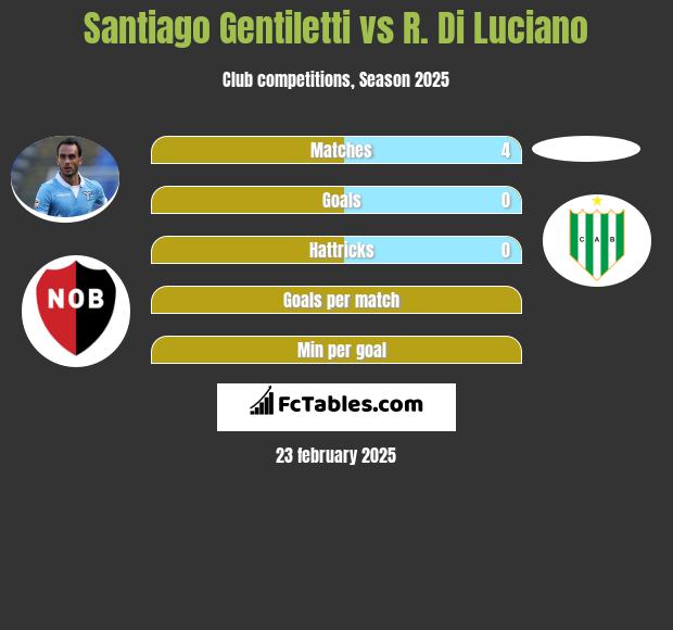 Santiago Gentiletti vs R. Di Luciano h2h player stats