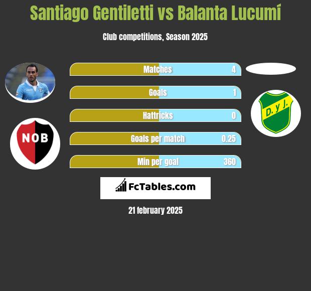 Santiago Gentiletti vs Balanta Lucumí h2h player stats