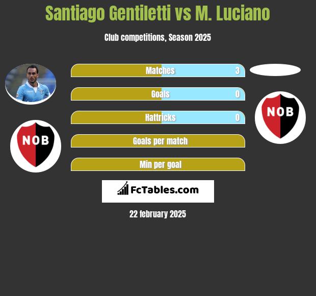 Santiago Gentiletti vs M. Luciano h2h player stats