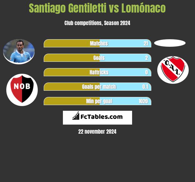 Santiago Gentiletti vs Lomónaco h2h player stats